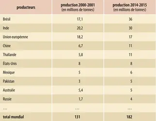 Sucre : principaux producteurs  - crédits : Encyclopædia Universalis France