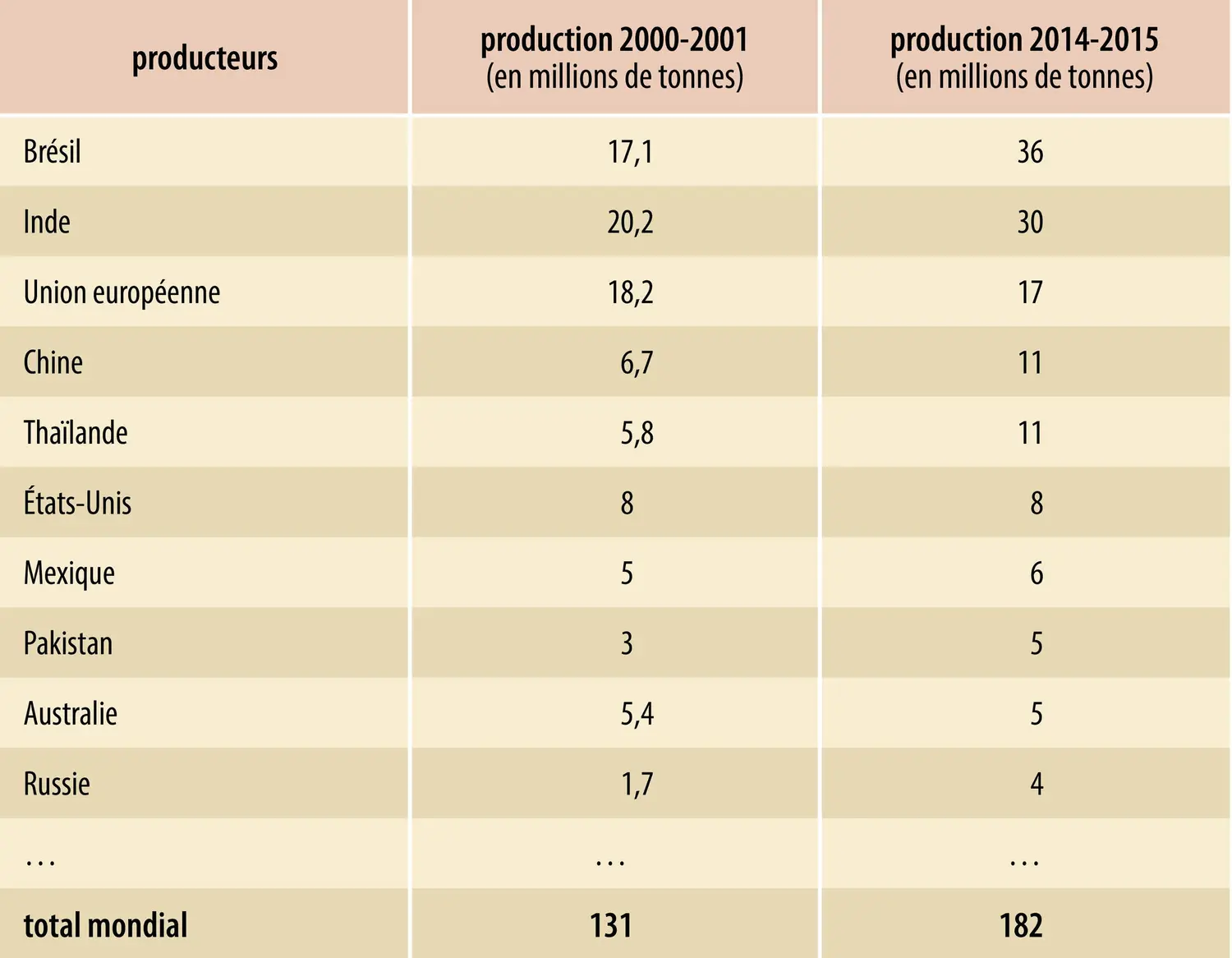 Sucre : principaux producteurs 