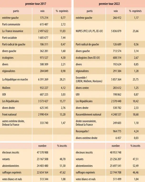 France : premier tour des élections législatives de 2017 et 2022