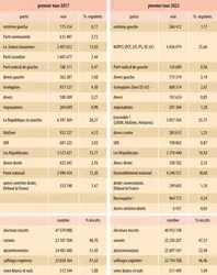 France : premier tour des élections législatives de 2017 et 2022 - crédits : Encyclopædia Universalis France