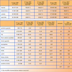 France : résultats des législatives de 1997 - crédits : Encyclopædia Universalis France