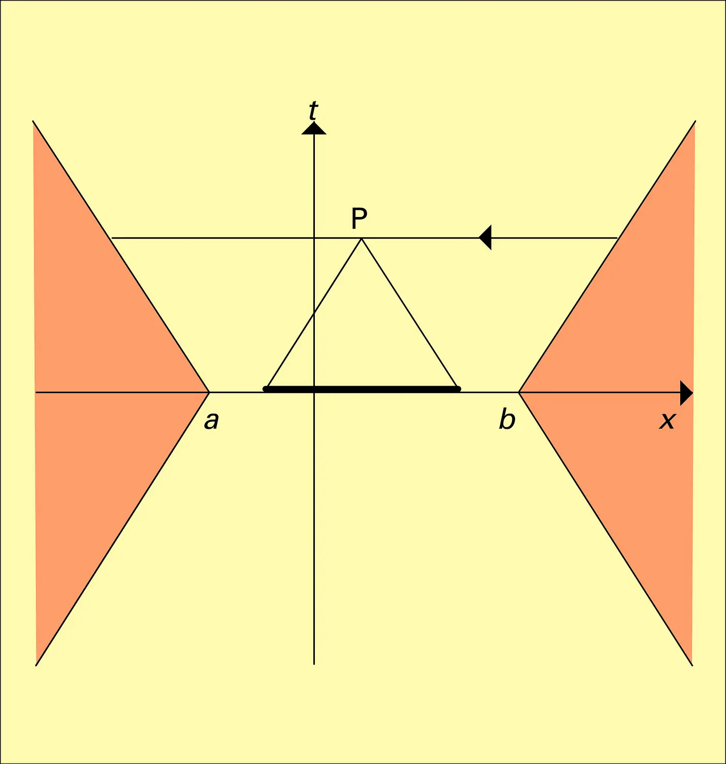 Équation des formes vibrantes