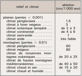 Ablation en fonction du relief et du milieu climatique - crédits : Encyclopædia Universalis France