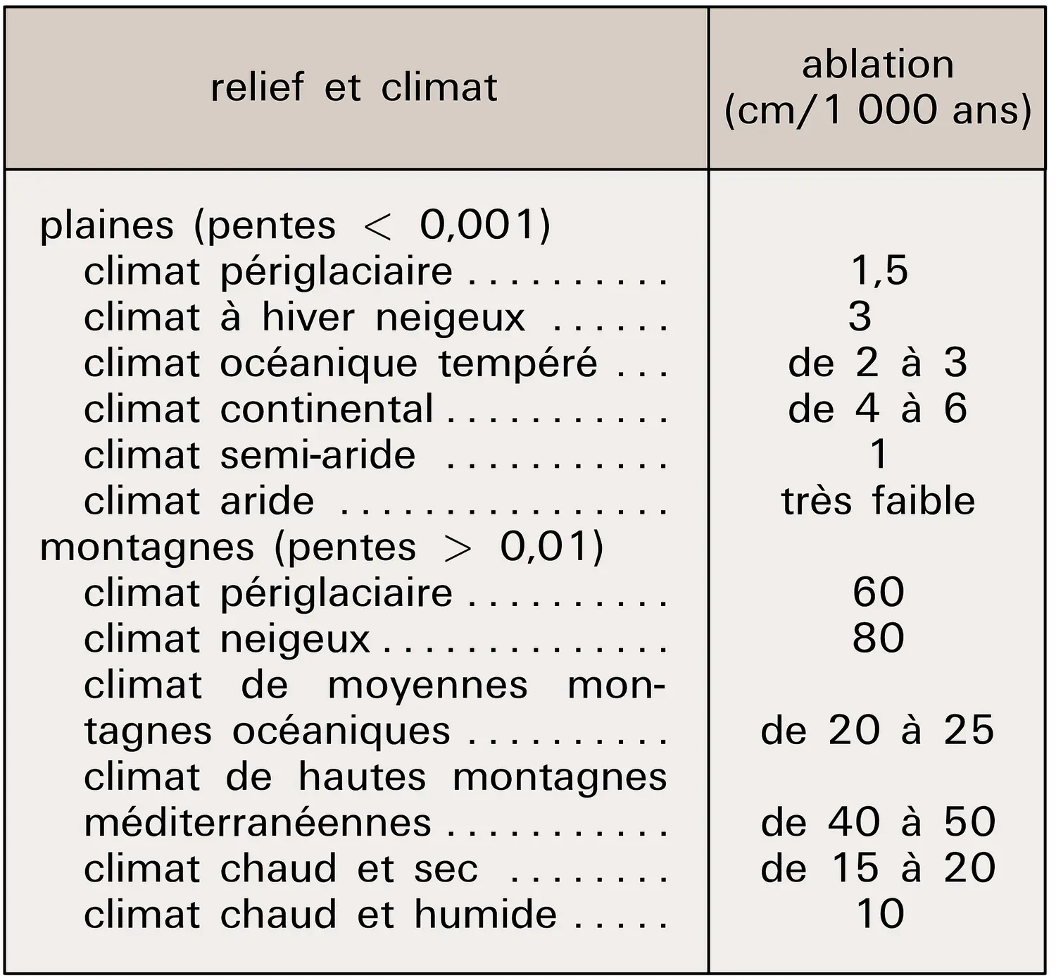 Ablation en fonction du relief et du milieu climatique