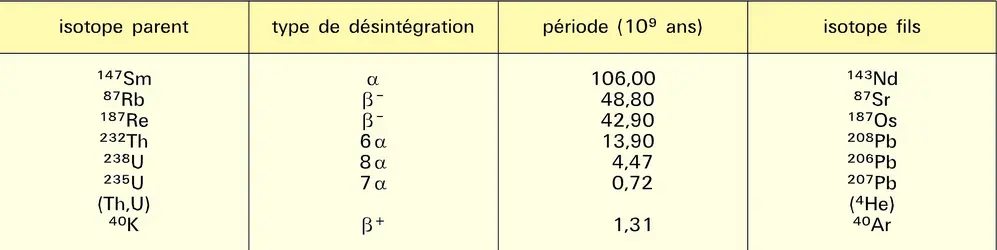 Radionucléides primordiaux - crédits : Encyclopædia Universalis France