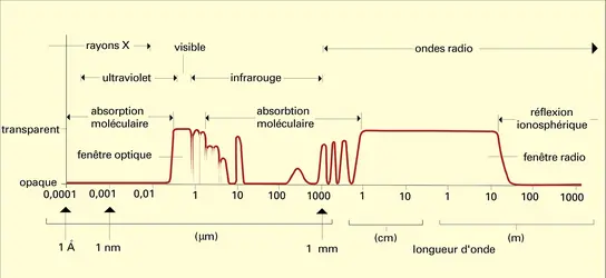 Spectre des ondes électromagnétiques - crédits : Encyclopædia Universalis France