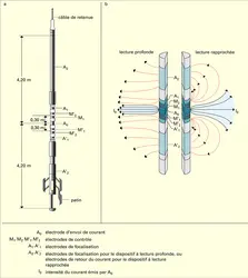 Sonde dual latérolog et distribution du courant - crédits : Encyclopædia Universalis France