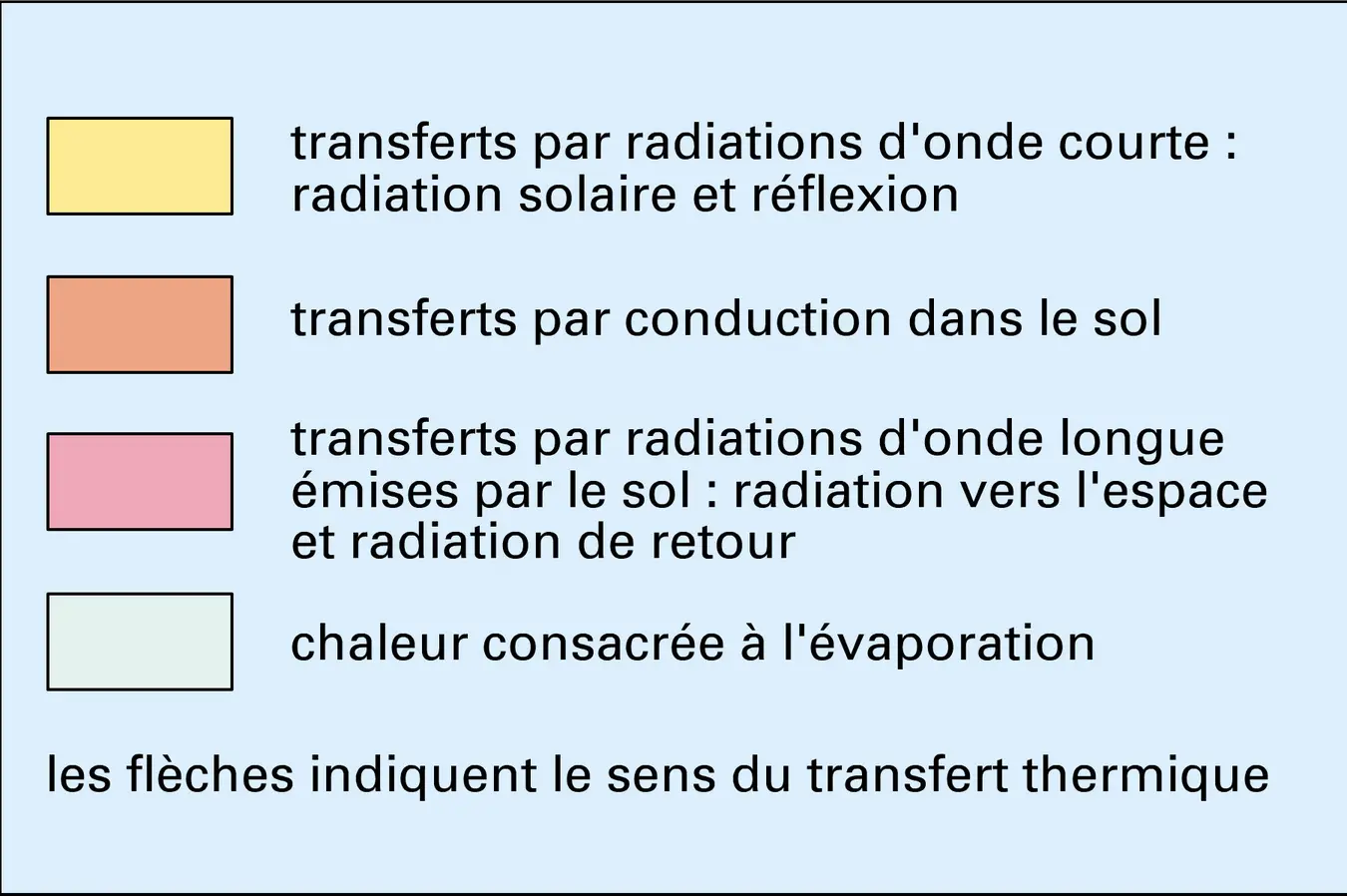 Échanges thermiques dans le sol - vue 3