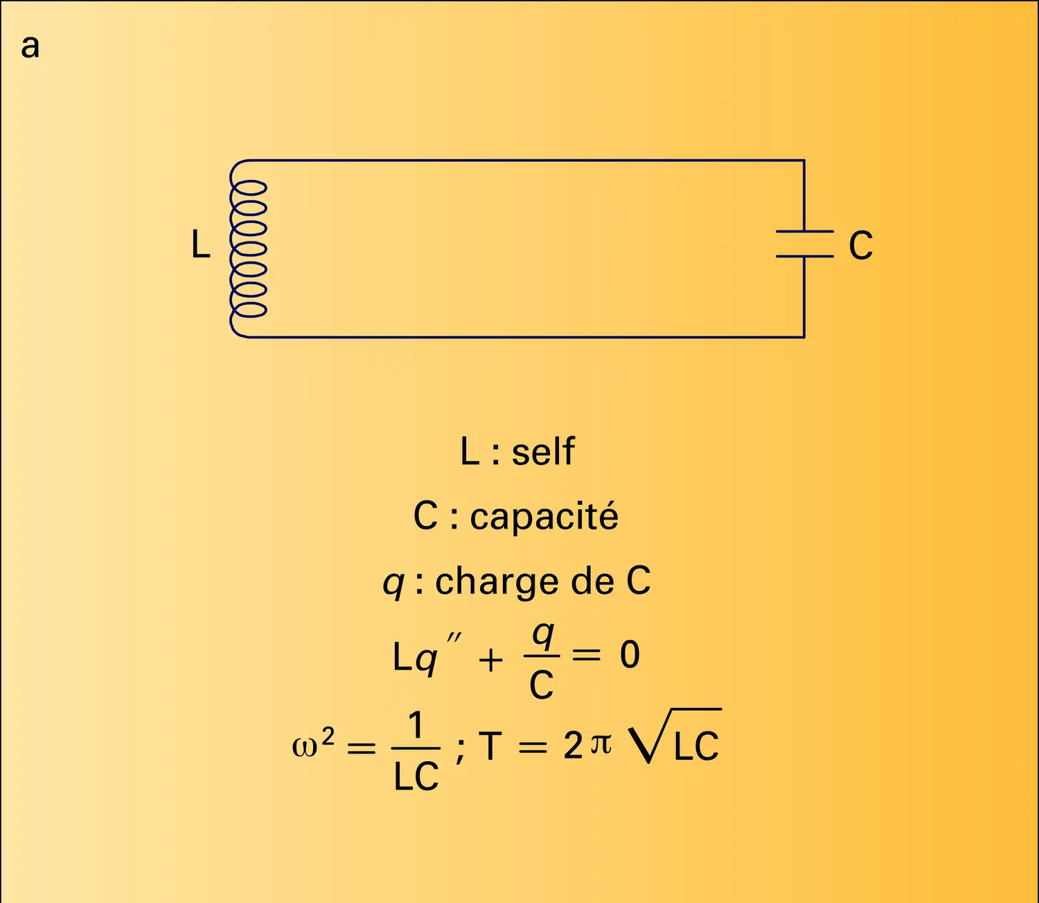 Oscillateurs harmoniques - vue 1