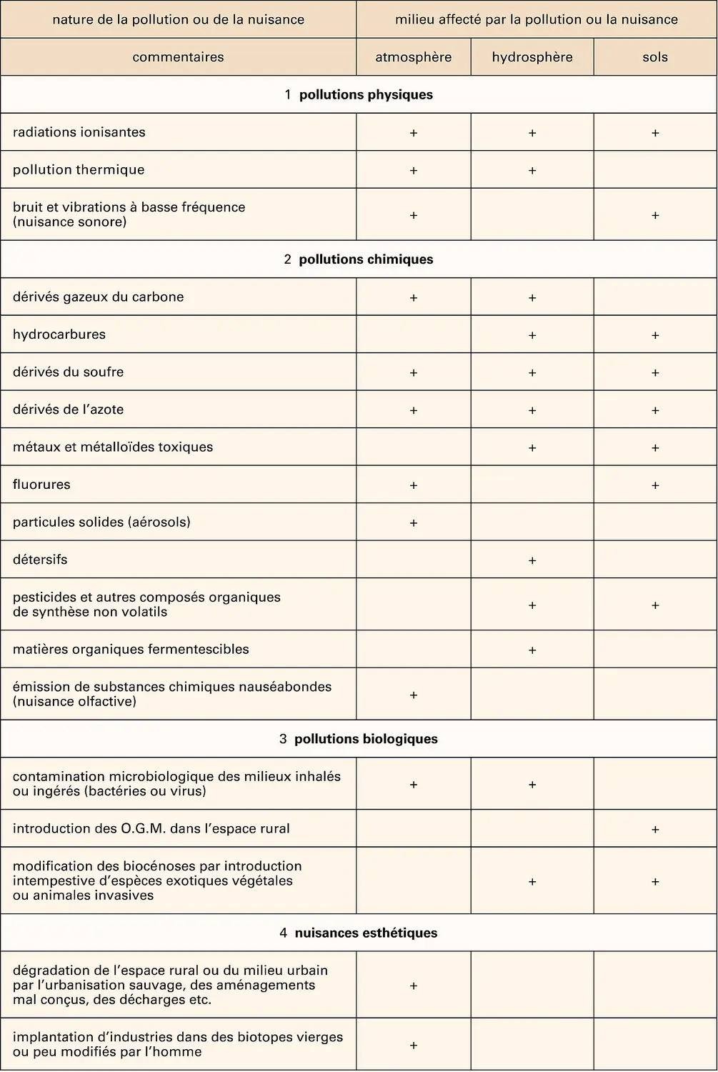 Principaux Types De Pollution - Média - Encyclopædia Universalis