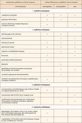 Principaux types de pollution - crédits : Encyclopædia Universalis France