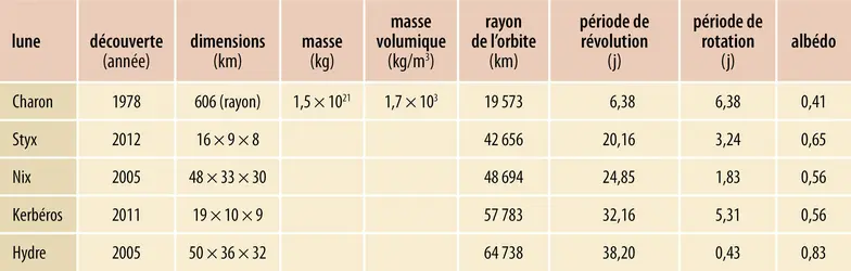 Satellites naturels de Pluton - crédits : Encyclopædia Universalis France