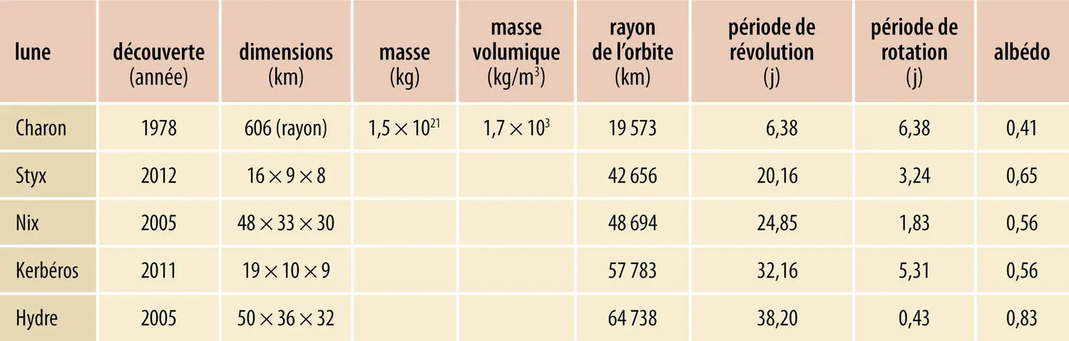 Satellites naturels de Pluton