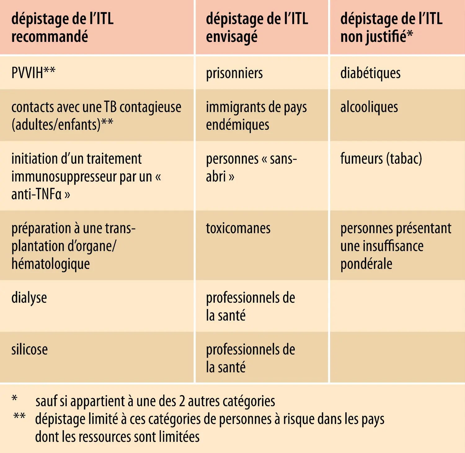 Indication de dépistage de l’infection tuberculeuse latente (ITL) selon les recommandations de l’OMS