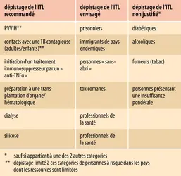 Indication de dépistage de l’infection tuberculeuse latente (ITL) selon les recommandations de l’OMS - crédits : Encyclopædia Universalis France