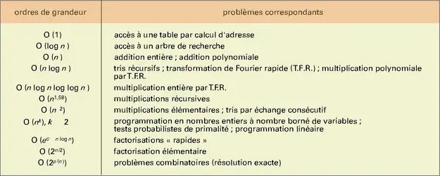 Échelle de complexité - crédits : Encyclopædia Universalis France