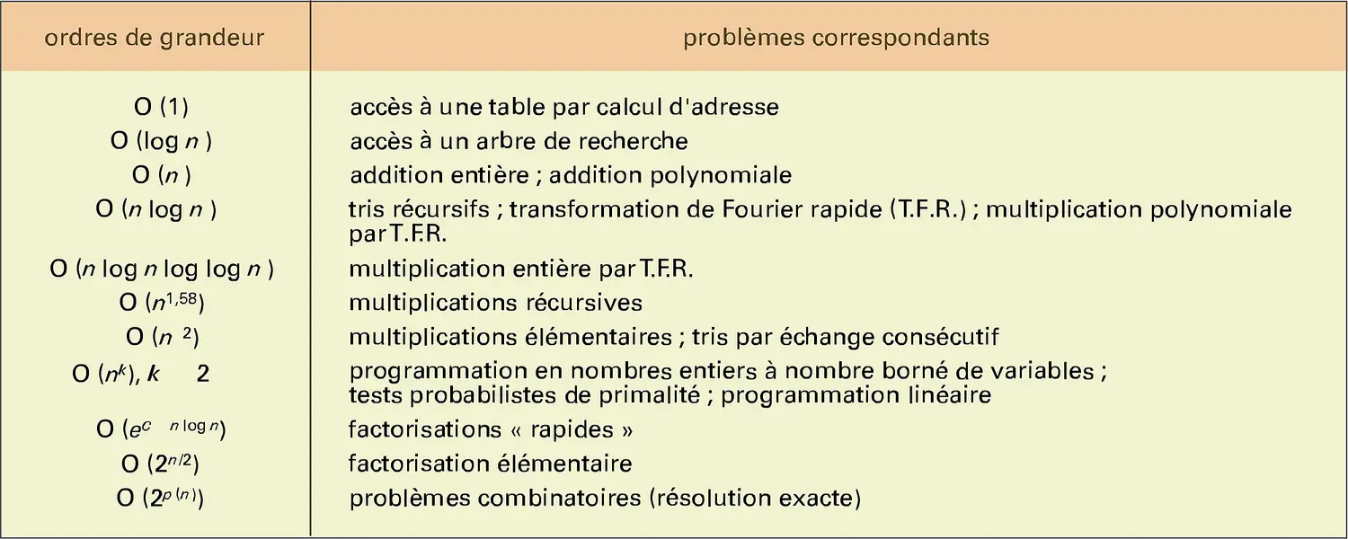 Échelle de complexité