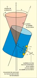 Météosat : amortisseur de nutation - crédits : Encyclopædia Universalis France