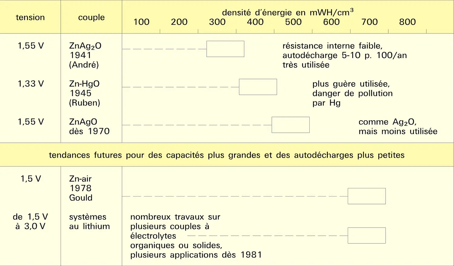 Piles pour montres