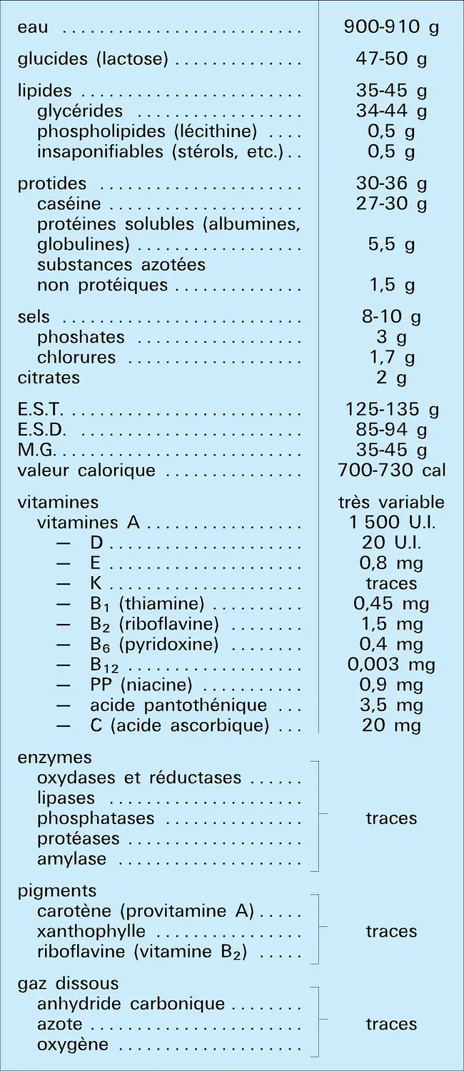 Composition du lait de vache