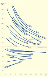 Équilibre vapeur d'eau-hydrogène - crédits : Encyclopædia Universalis France