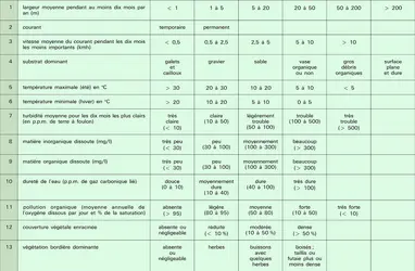 Habitats lotiques non pollués - crédits : Encyclopædia Universalis France