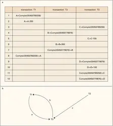 S.G.B.D. relationnel : accès concurrent et transactions - crédits : Encyclopædia Universalis France