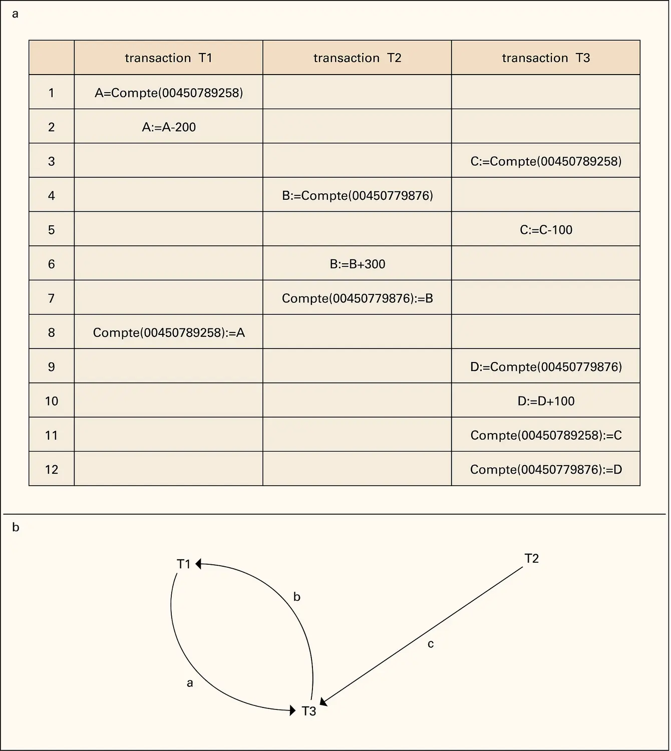 S.G.B.D. relationnel : accès concurrent et transactions