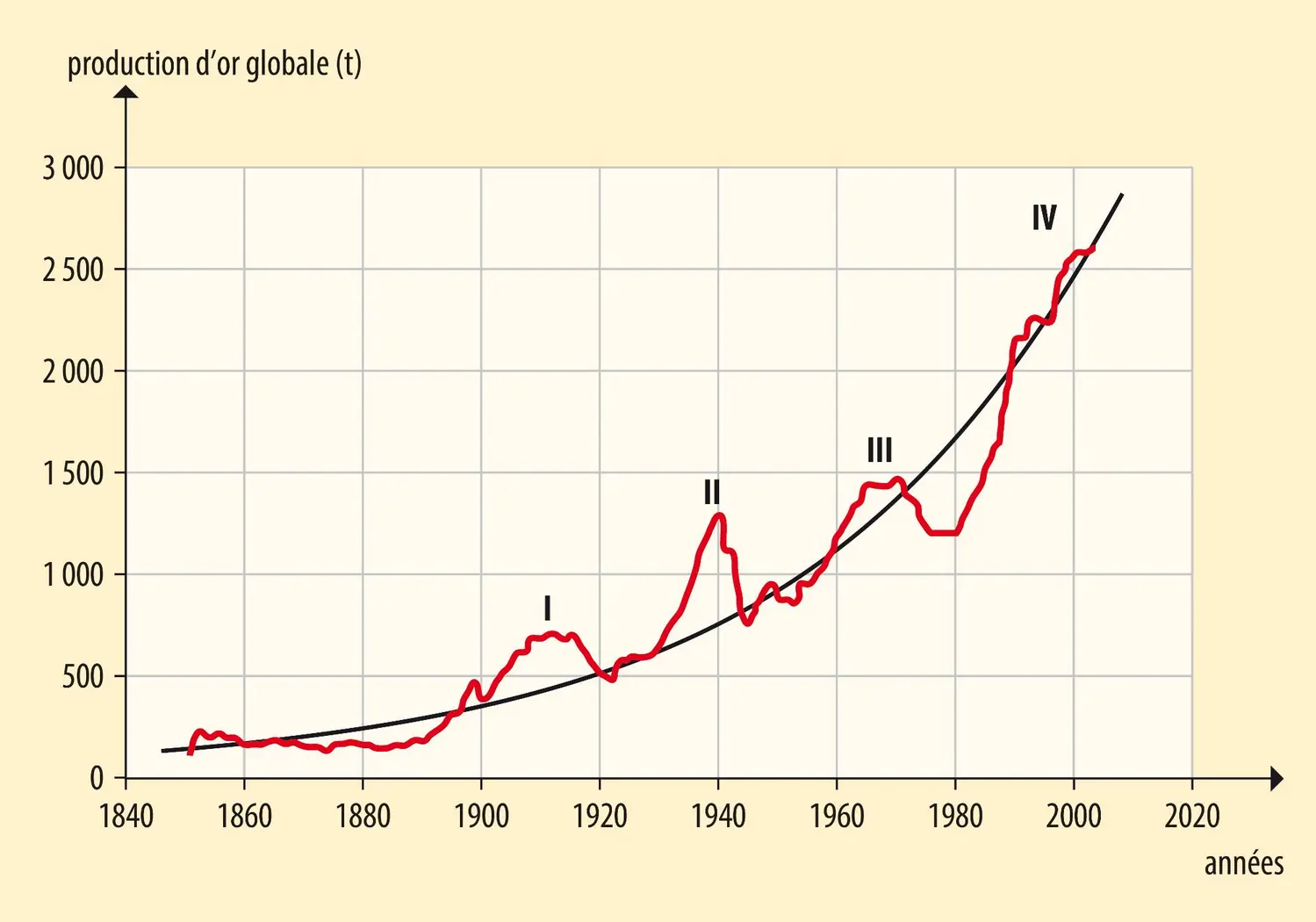 Évolution de la production d’or depuis 1850