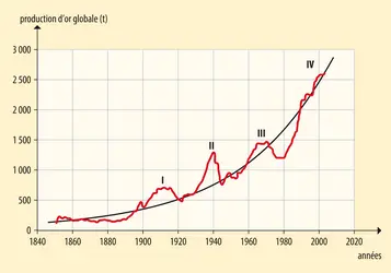 Évolution de la production d’or depuis 1850 - crédits : Encyclopædia Universalis France