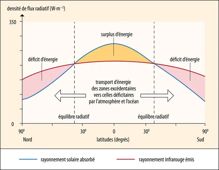 Bilan radiatif annuel (en&nbsp;<b>W·m<sup>–2</sup></b>) au sommet de l’atmosphère terrestre selon la latitude