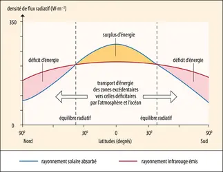 Bilan radiatif annuel (en <b>W·m<sup>–2</sup></b>) au sommet de l’atmosphère terrestre selon la latitude - crédits : Encyclopædia Universalis France