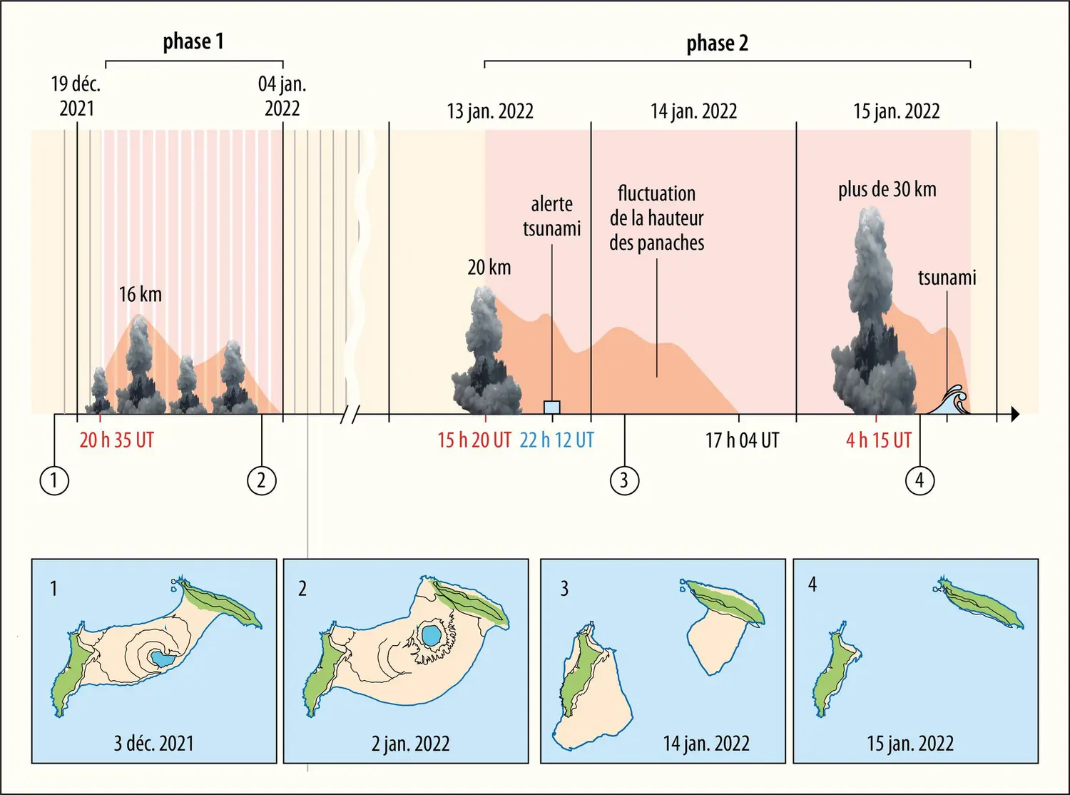 Éruption 2021-2022 du volcan Hunga Tonga-Hunga Ha’apai