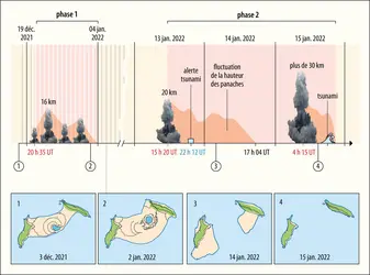 Éruption 2021-2022 du volcan Hunga Tonga-Hunga Ha’apai - crédits : Encyclopædia Universalis France