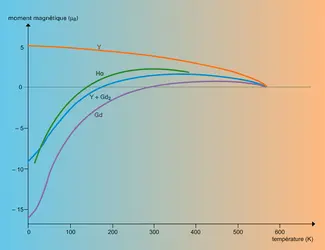 Variation thermique du moment magnétique de grenats - crédits : Encyclopædia Universalis France