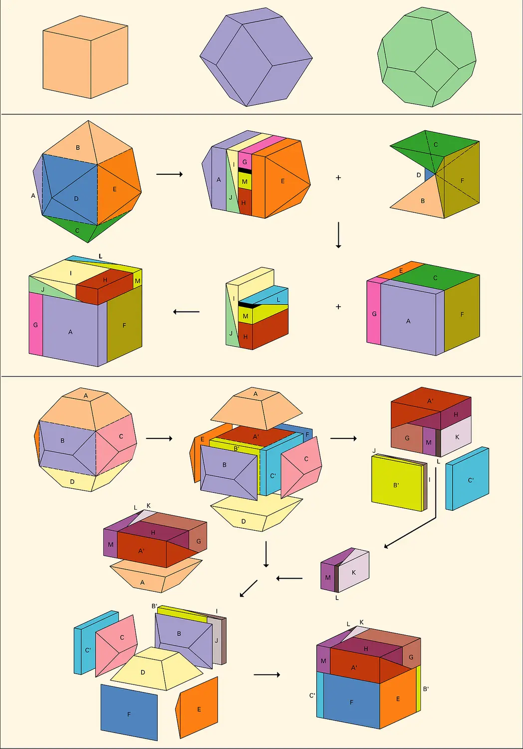 Cube, dodécaèdre rhombique et octaèdre tronqué