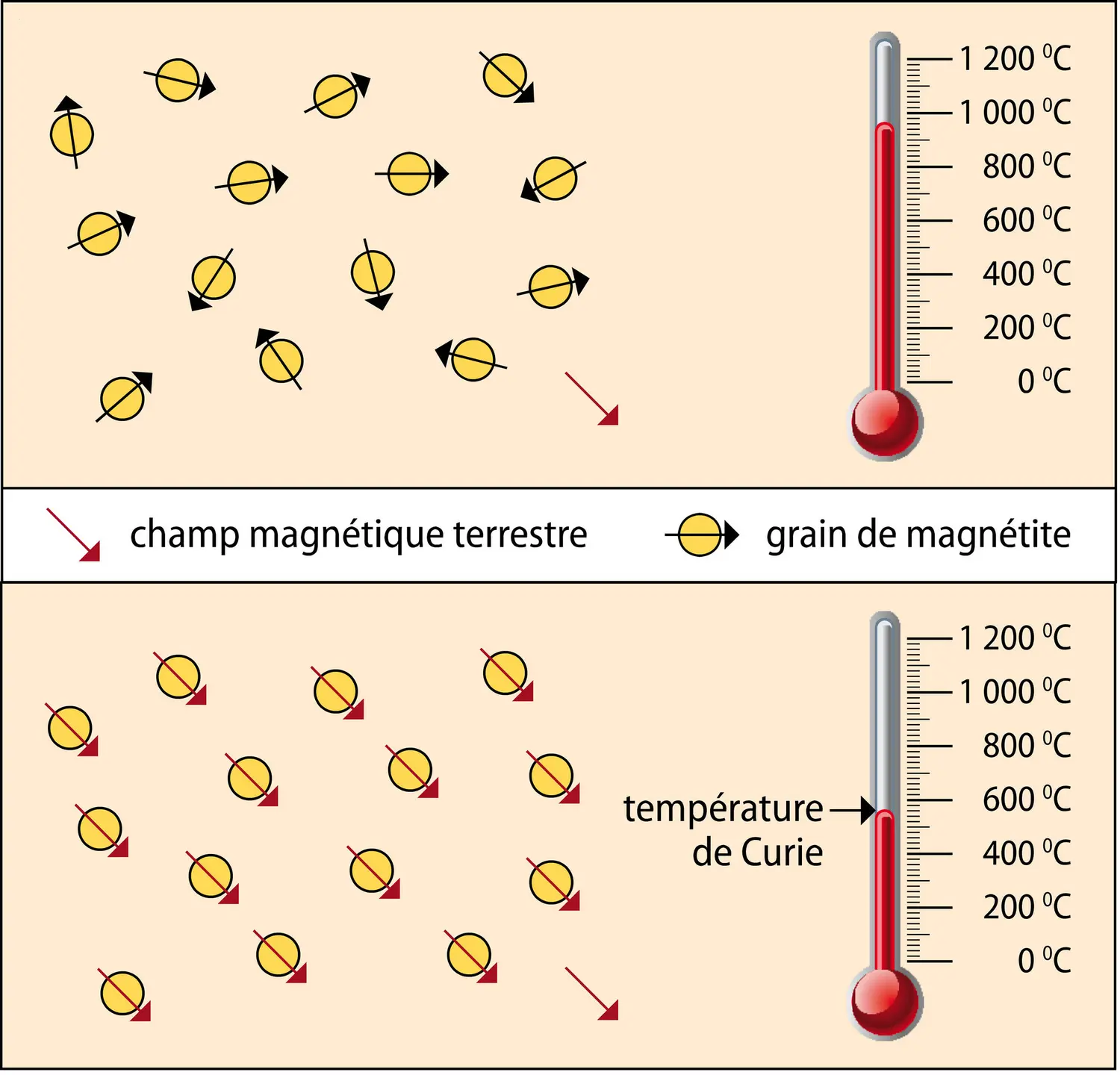 Aimantation thermorémanente des roches volcaniques