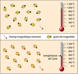 Aimantation thermorémanente des roches volcaniques - crédits : Encyclopædia Universalis France