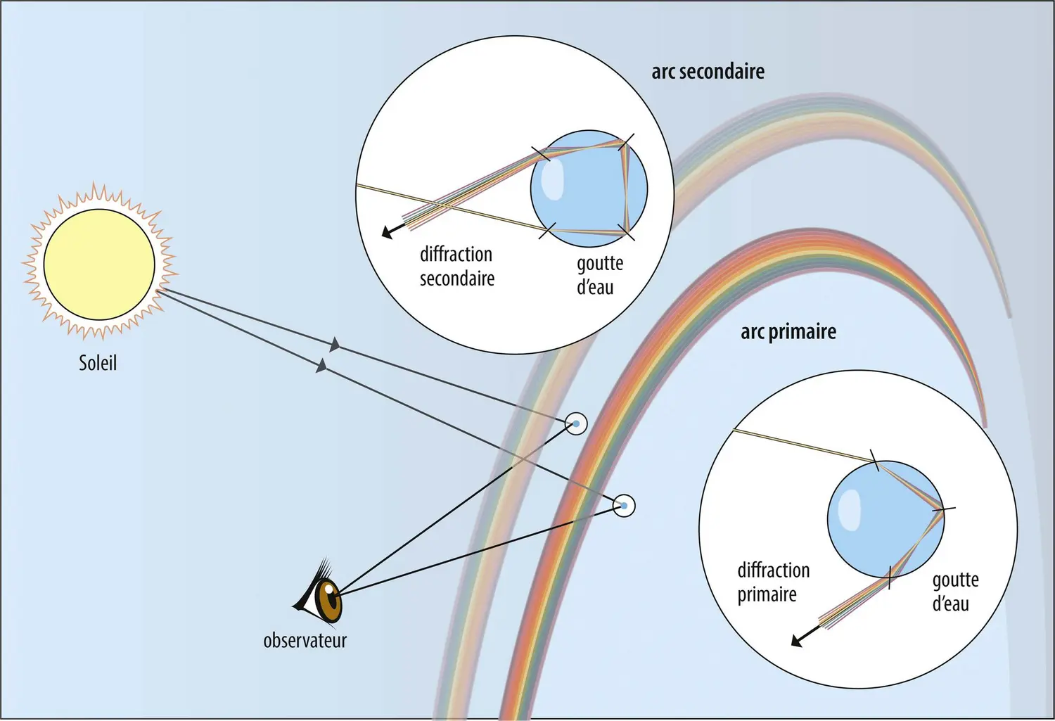 Formation d’un arc-en-ciel