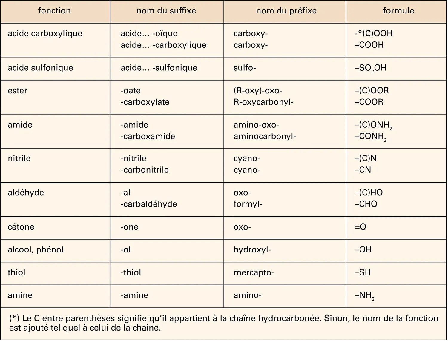 Nomenclature chimique : groupes fonctionnels