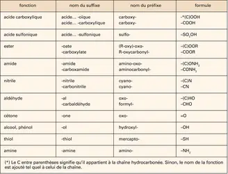 Nomenclature chimique : groupes fonctionnels - crédits : Encyclopædia Universalis France