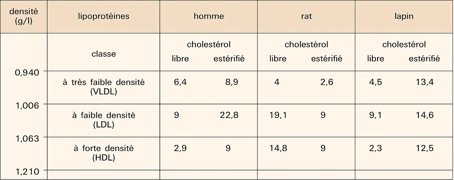 Cholestérol des lipoprotéines plasmatiques
