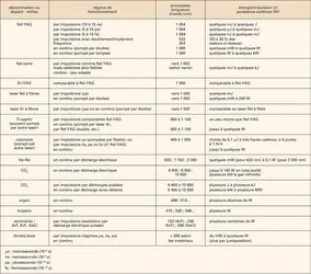 Lasers : caractéristiques - crédits : Encyclopædia Universalis France