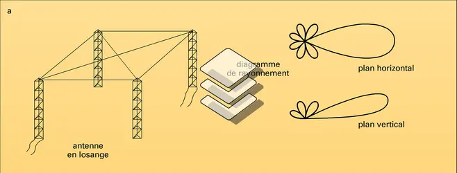 Antennes pour ondes décamétriques et métriques - crédits : Encyclopædia Universalis France