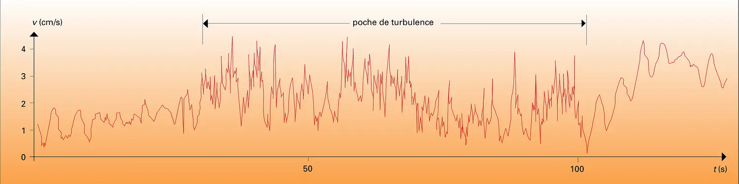 Épisodes turbulents dans les zones stables