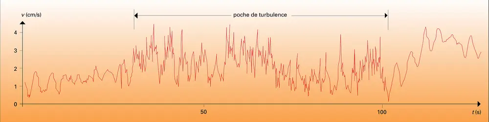 Épisodes turbulents dans les zones stables - crédits : Encyclopædia Universalis France