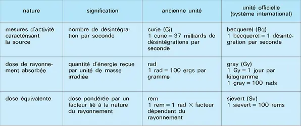 Unités utilisées pour les mesures de radioactivité - crédits : Encyclopædia Universalis France