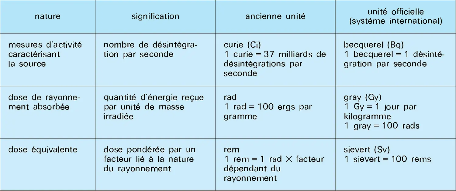 Unités utilisées pour les mesures de radioactivité