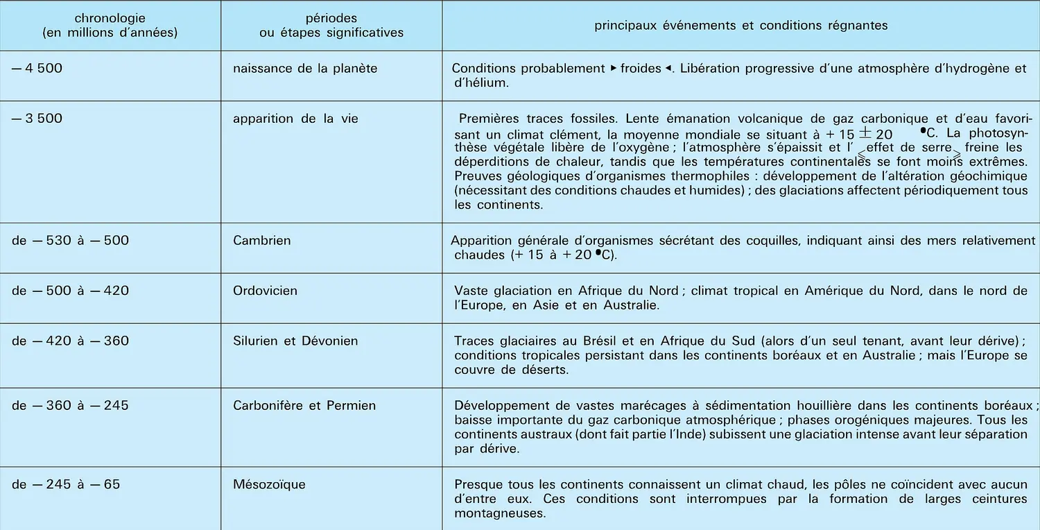 Terre : histoire climatique