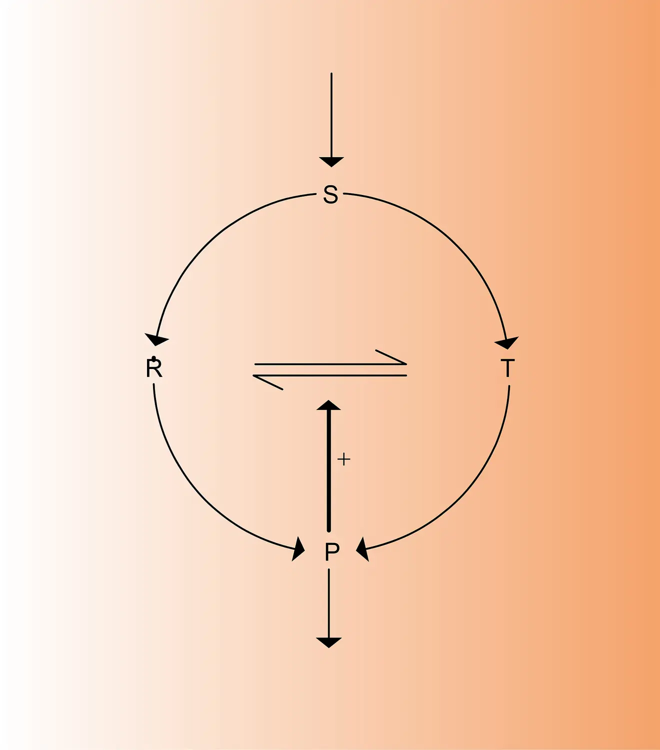 Phosphofructokinase : réaction autocatalytique